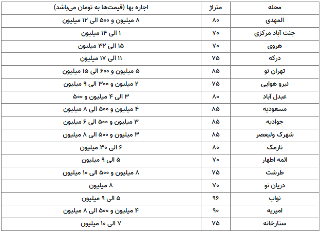 با ۱۰۰ میلیون در تهران خانه رهن کنید+ جدول