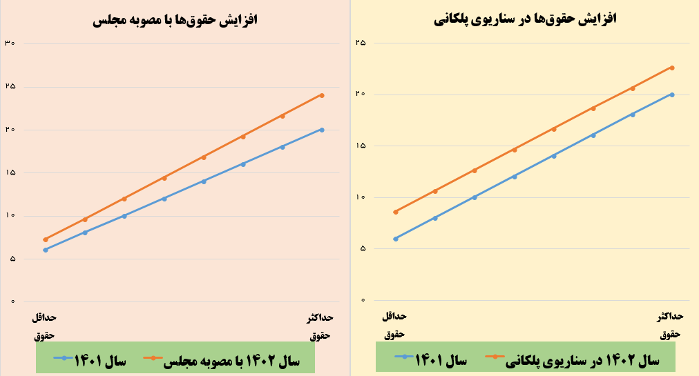 حمله خبرگزاری دولت به مجلس: نمایندگان اصرار دارند حقوق‌ها ناعادلانه باشد / می‌گویند افزایش حقوق همه باید ۲۰ درصد باشد نه به صورت پلکانی / توجیه عجیب مجلس این است که در غیر این صورت، حداکثربگیران ناراحت می‌شوند