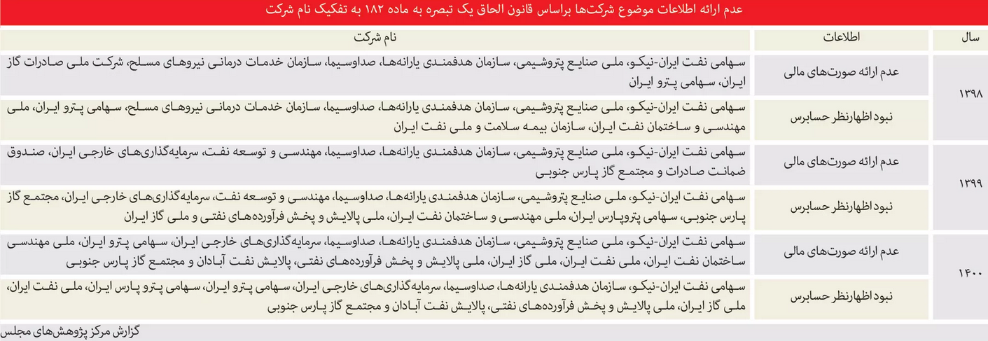 شرکت ملی گاز