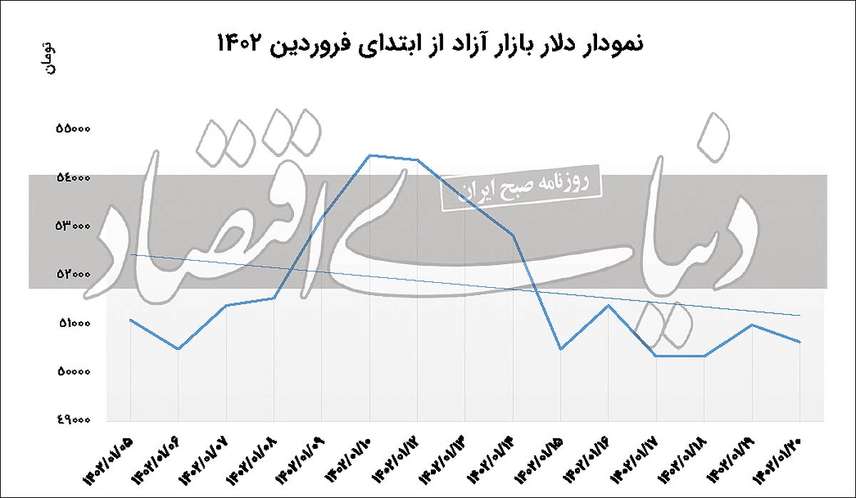 نوسان دلار در بازه جدید