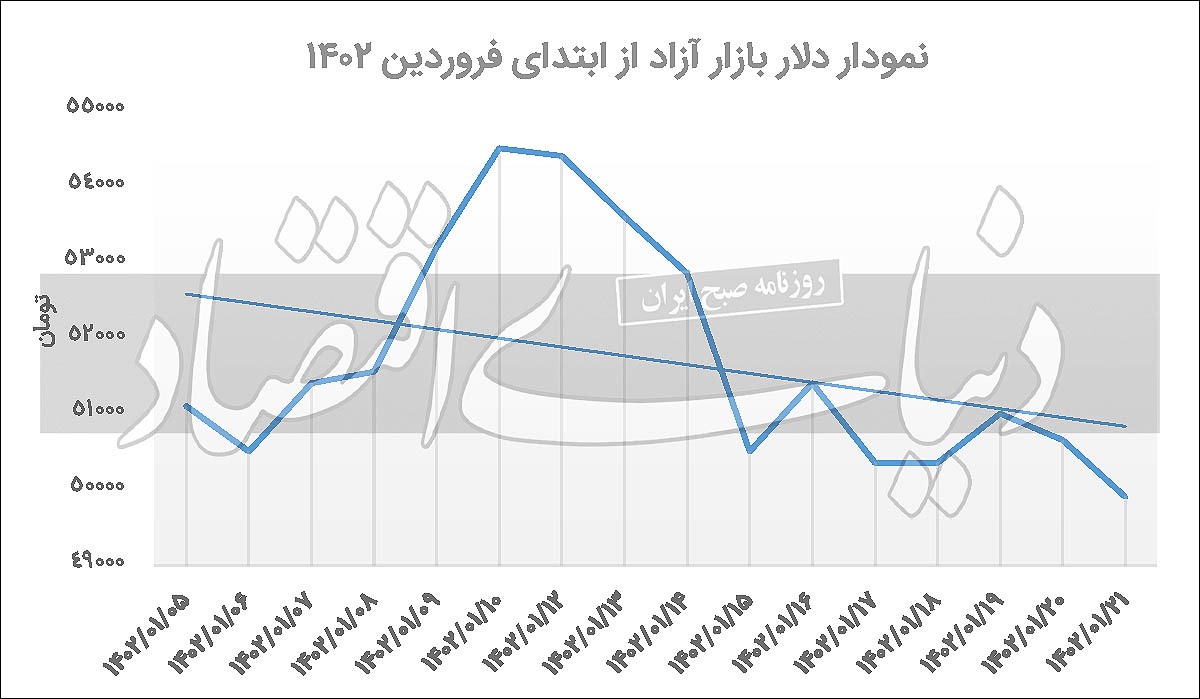 سرک کشیدن دلار به کانال ۴۹