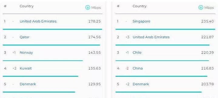 سرعت اینترنت در ایران