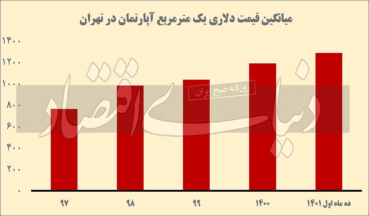 قیمت دلاری ملک در چهار سناریو