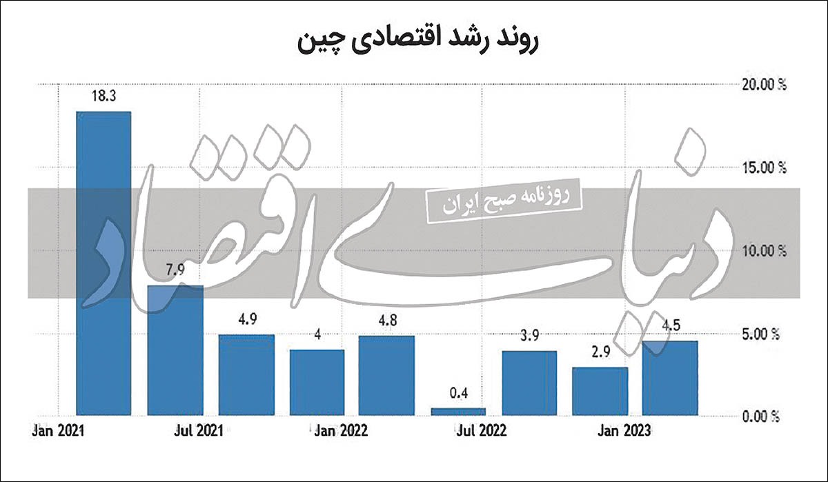 بازگشت اقتصادی اژد‌های زرد