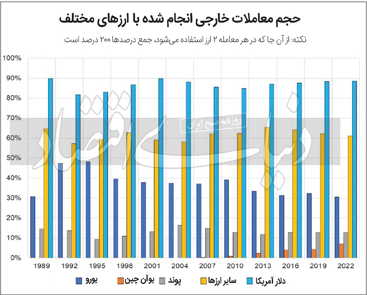 معاملات با دلار
