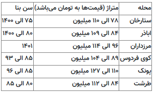 با ۶ میلیارد تومان چه خانه‌هایی در غرب تهران می‌توان خرید؟ + جدول