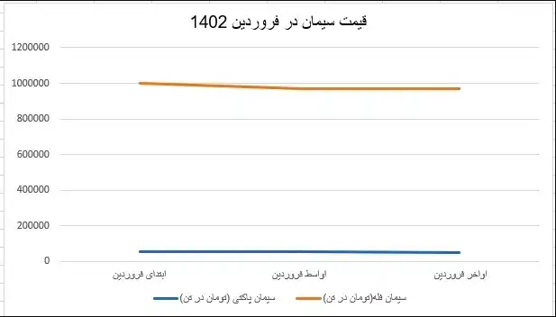 قیمت سیمان امروز ۳۰ فروردین ۱۴۰۲/ بازار در تابستان داغ می‌شود؟