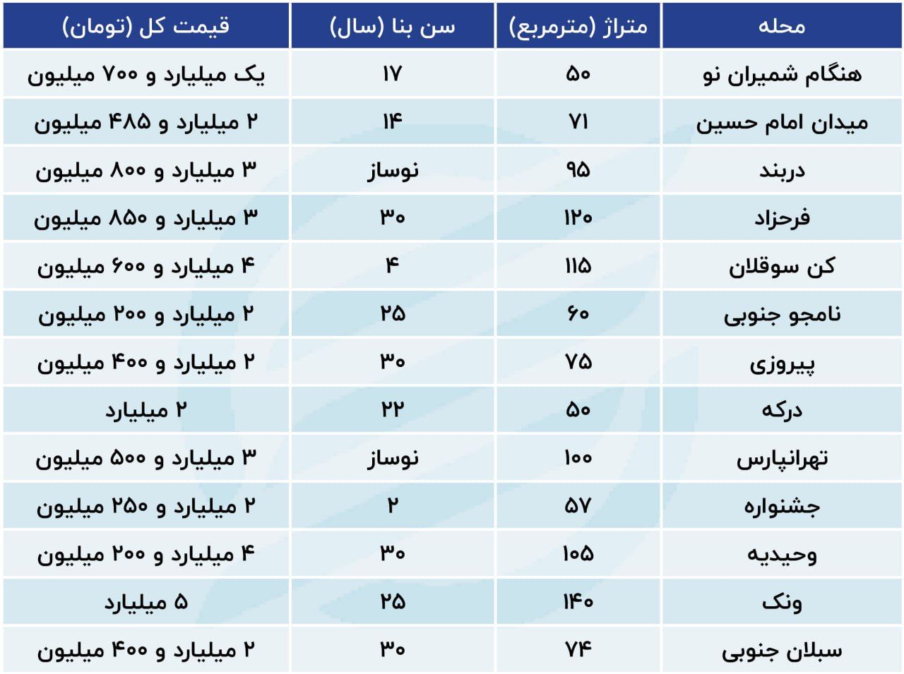 فهرست خانه‌های متری ۳۰ تا ۴۰ میلون تومان در تهران
