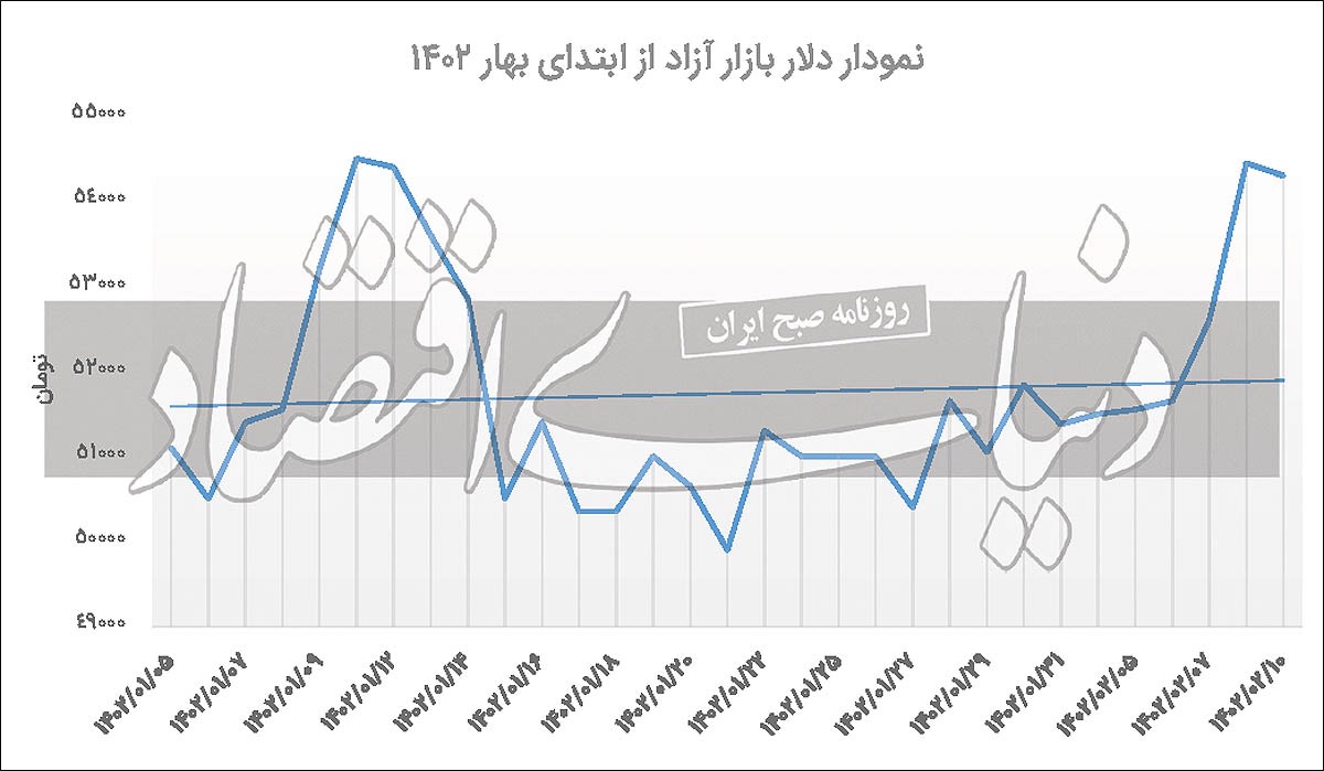 تعدیل دلار در کانال جدید