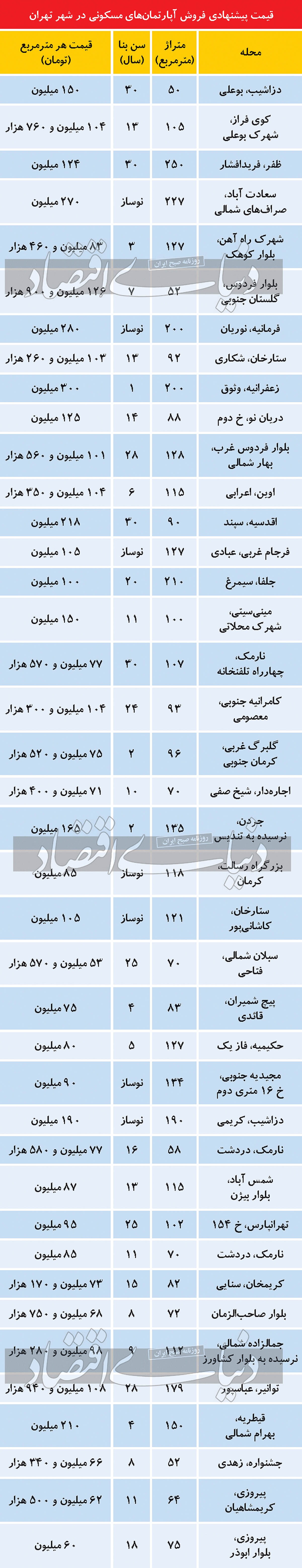 حال و روز میانه در بازار مسکن پایتخت