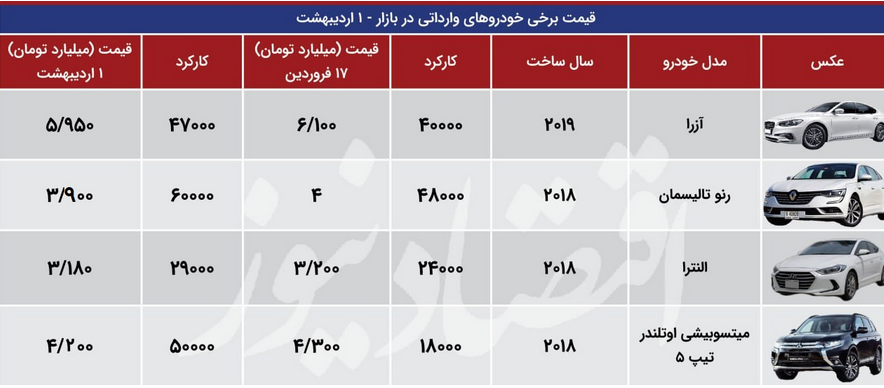قیمت خودرو‌های وارداتی در بازار