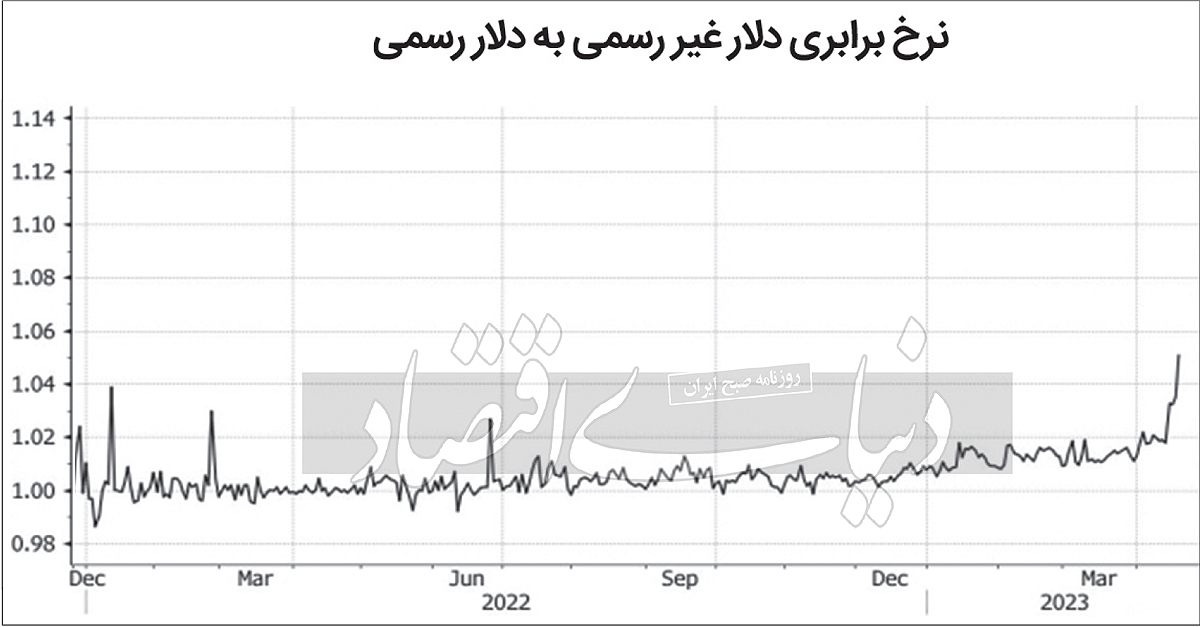 دلار غیررسمی در استانبول