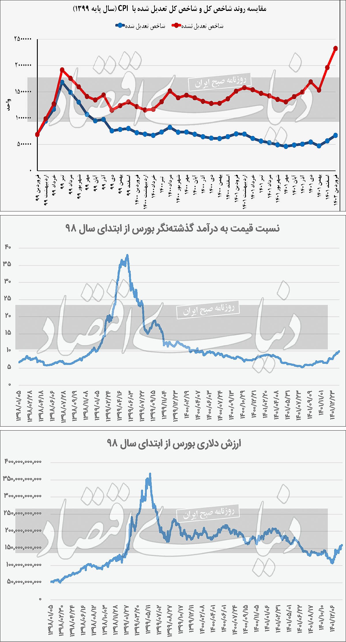 رشد بورس با محرک تورم؟