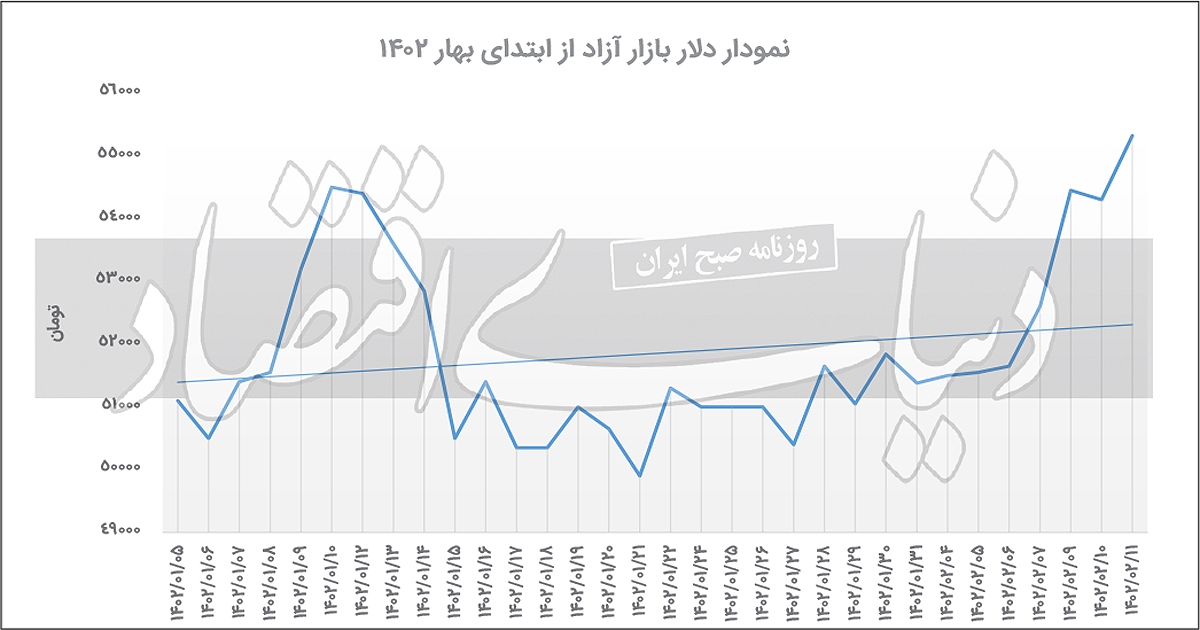 تلاش برای مدیریت تقاضای دلار