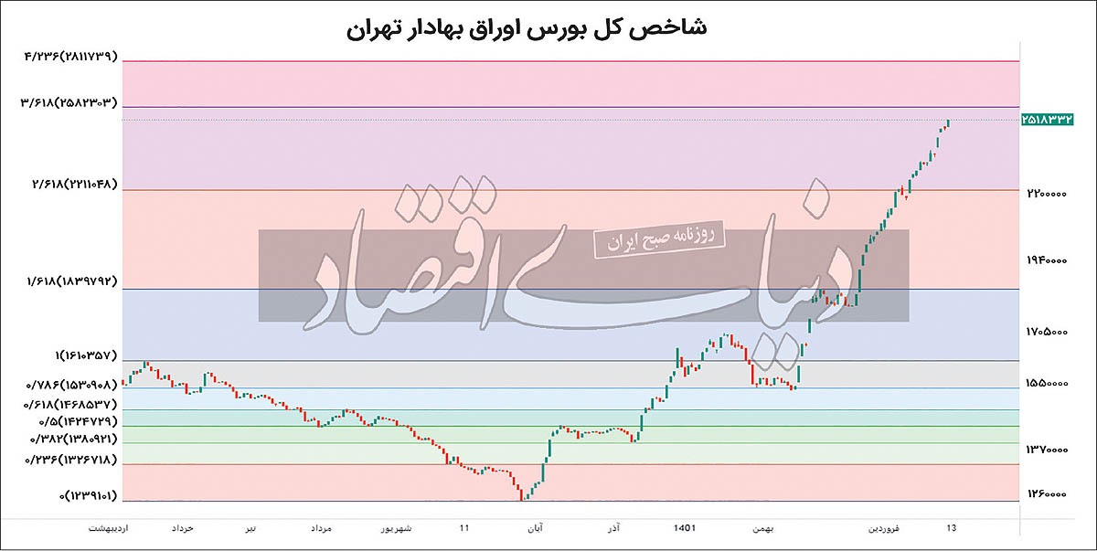 منطقه مرزی شاخص بورسی