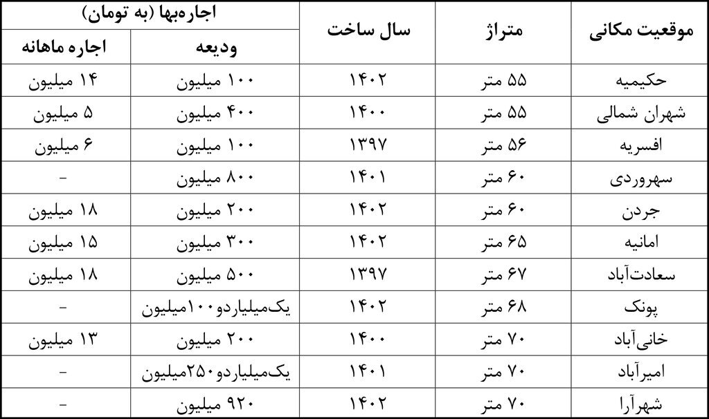 پیشنهاد مشاوران املاک به مستاجران: با صاحبخانه‌ها از در دوستی وارد شوید!