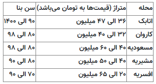 رهن ۵۰ میلیون تومانی در مناطق پایین تهران