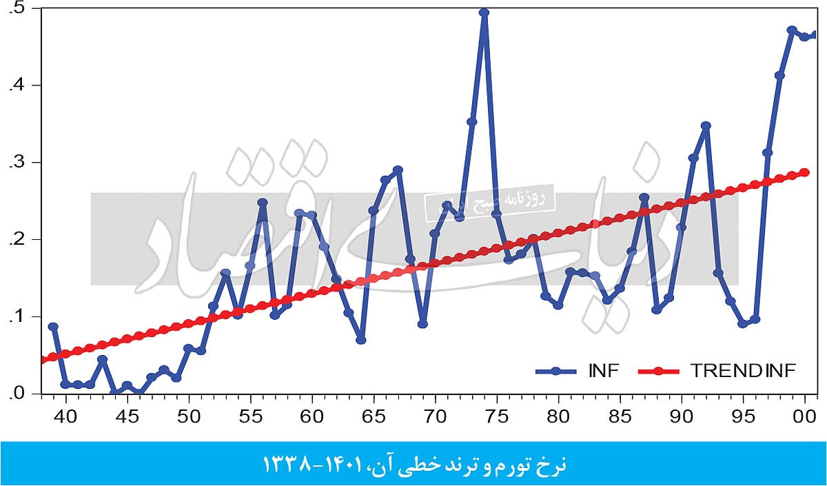 داستان راستان تورم کنونی