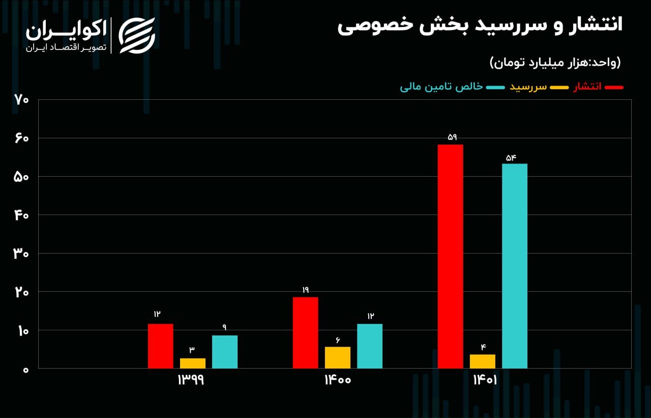 افزایش بدهی دولت در سال ۱۴۰۱ / هدف دولت از انتشار اوراق بدهی چیست؟