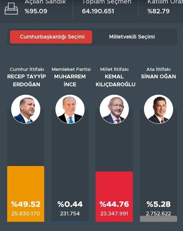 نتیجه انتخابات ترکیه