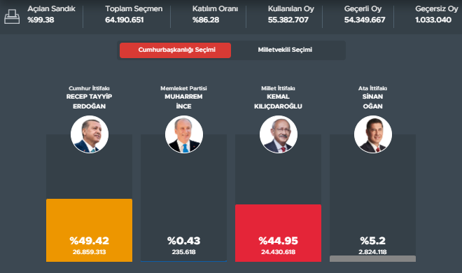 تداوم جادوگری اردوغان و شکست تمام‌عیار اپوزیسیون!
