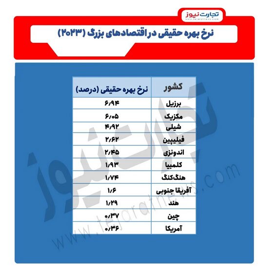 کدام کشورها بیشترین و کمترین نرخ بهره را پرداخت می‌کنند؟