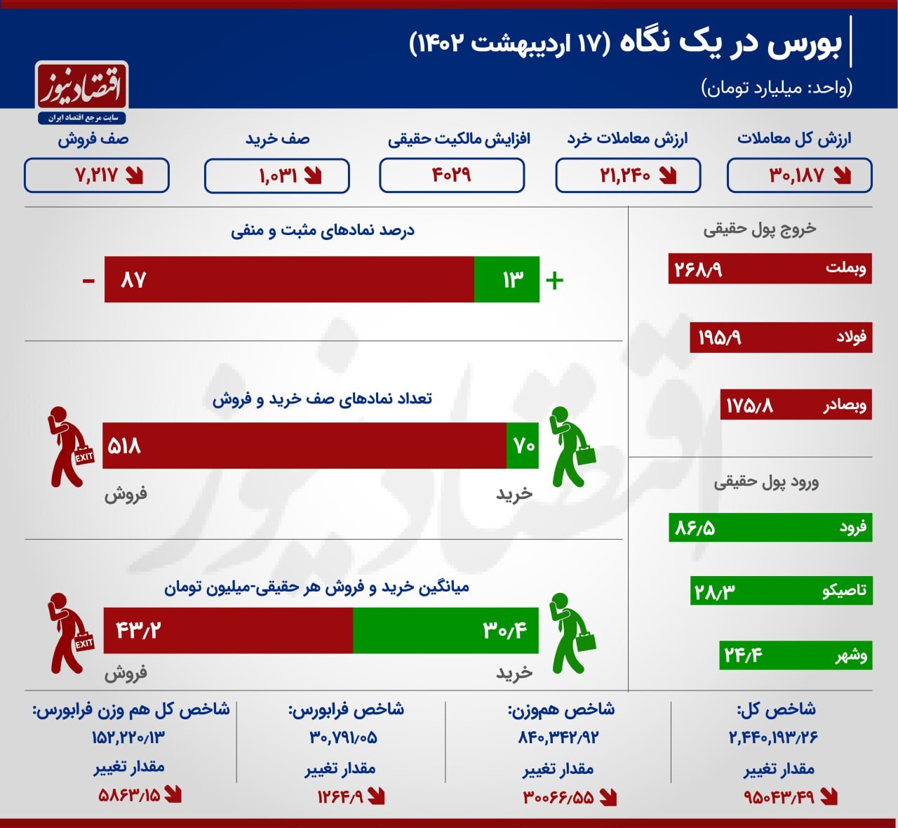 ردپای بزرگان بورس در ریزش شاخص کل/ارزش معاملات کاهش یافت
