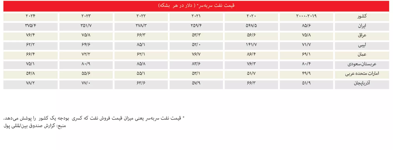 نیاز ایــران به نفت ۳۵۰ دلاری