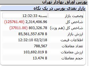 ریزش ۱۲۵ هزار واحدی شاخص بورس
