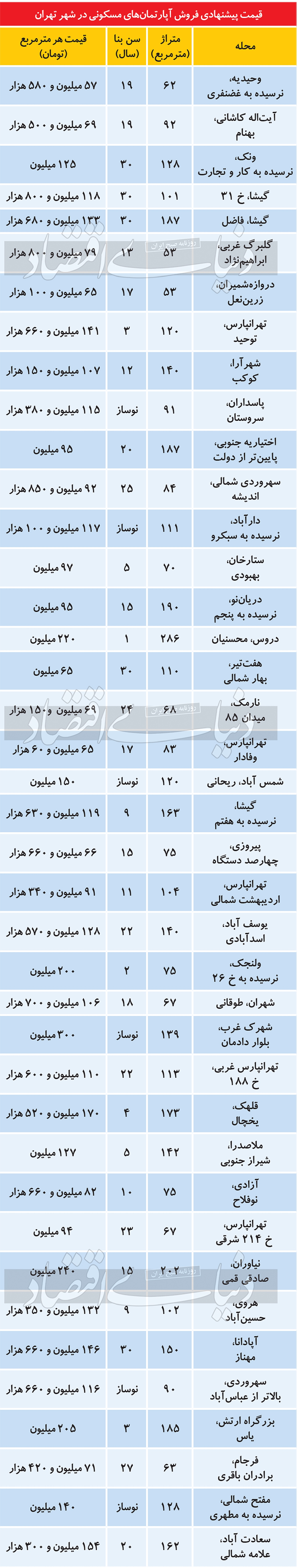 هرج و مرج در اعلام قیمت‌‌‌ مسکن