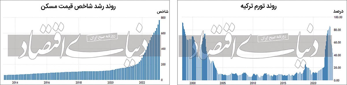 عیار طرح «اجاره» در ترکیه