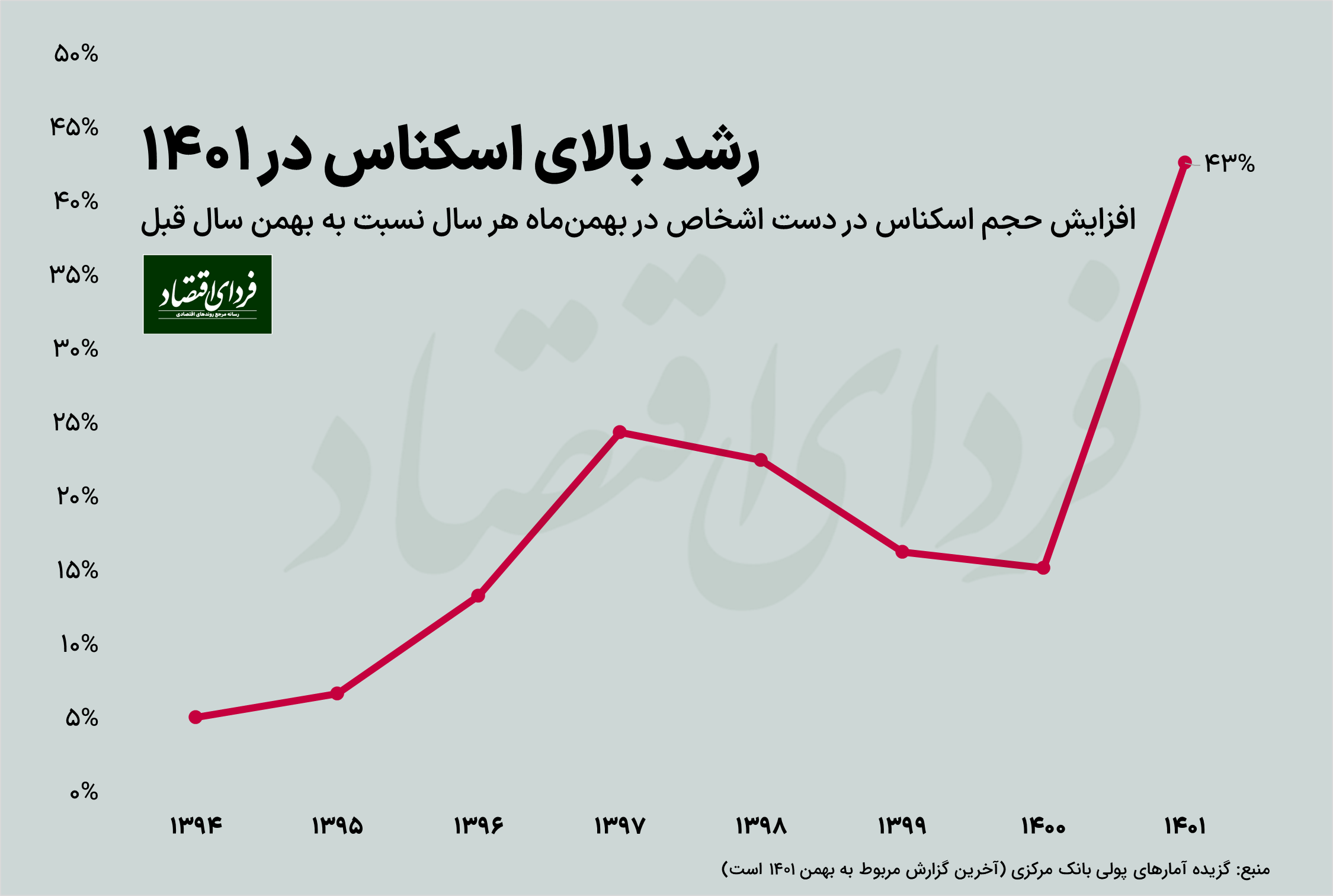حجم اسکناس‌های کشور چقدر است؟