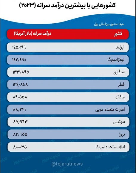 ایرانی‌ها ثروتمندتر هستند یا عربستانی‌ها؟