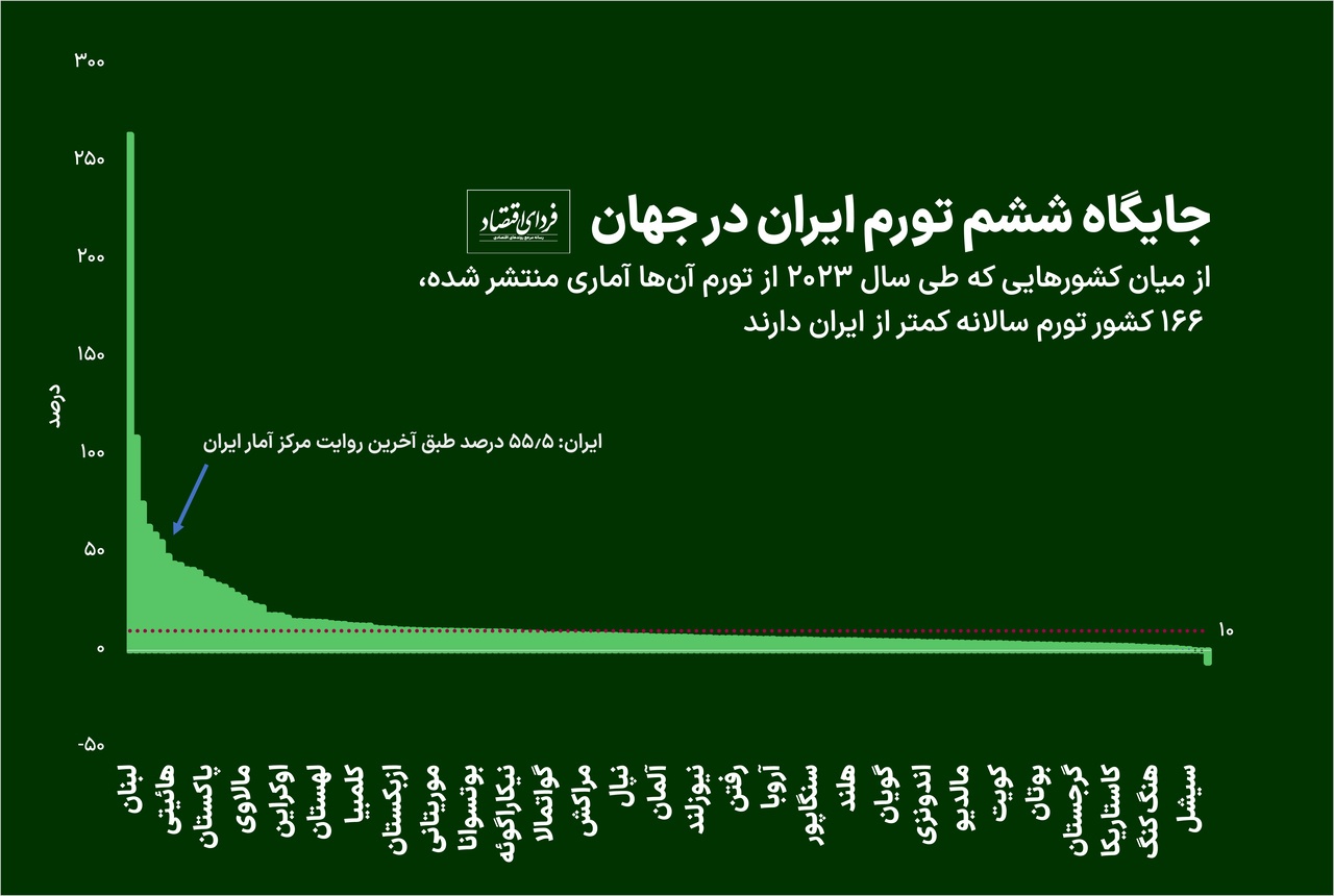 تورم ایران