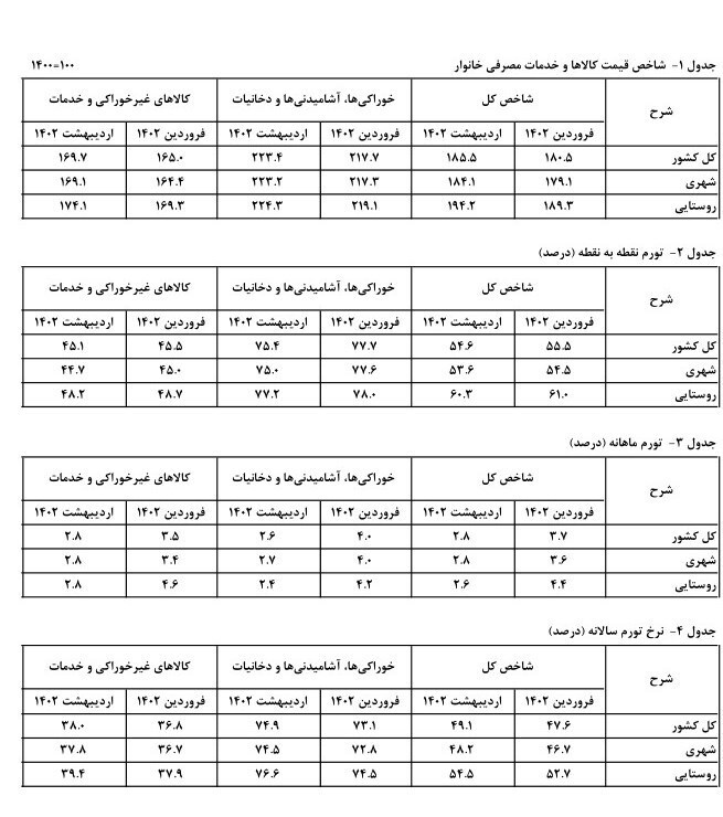 کاهش تورم ماهانه و نقطه‌ای اردیبهشت به ۵۴.۶ درصد/ نرخ تورم ۴۹.۱ درصد شد
