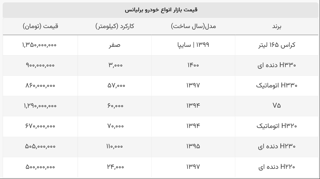 قیمت جدید گران‌ترین مدل برلیانس در بازار اعلام شد