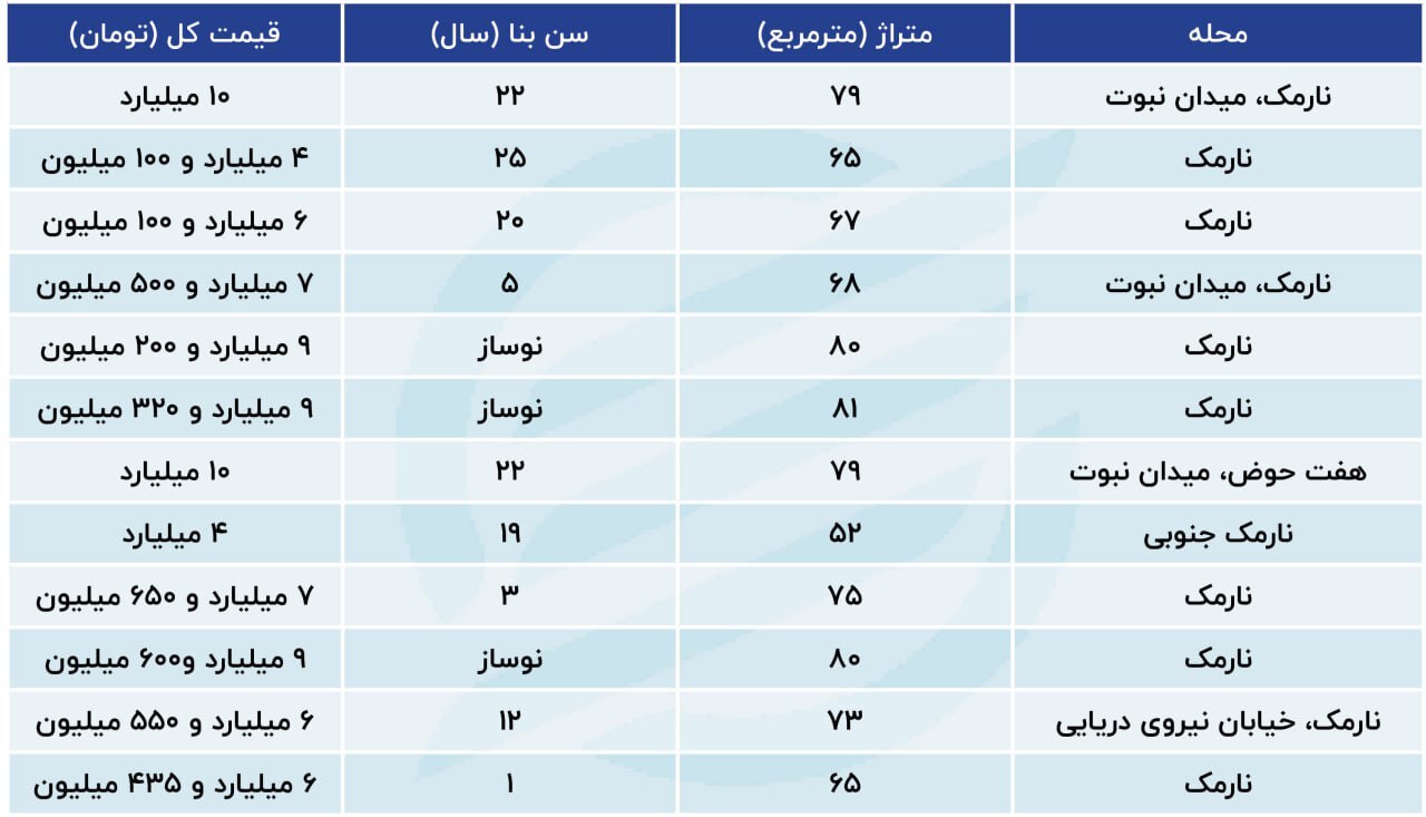 افزایش روزانه قیمت مسکن در نارمک