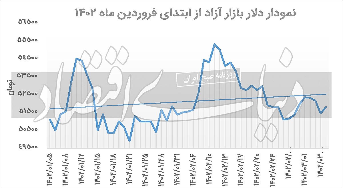 دلار در دوراهی جنگ و صلح