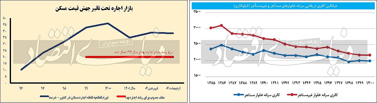 شوک اجاره‌بها به سبد خوراک مستاجرها