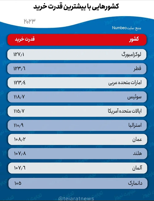 اماراتی‌ها ۶ برابر ایرانی‌ها قدرت خرید دارند