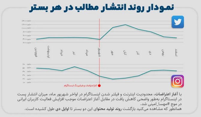 فیلترینگ حضور کاربران ایرانی در اینستاگرام را کاهش نداده است!
