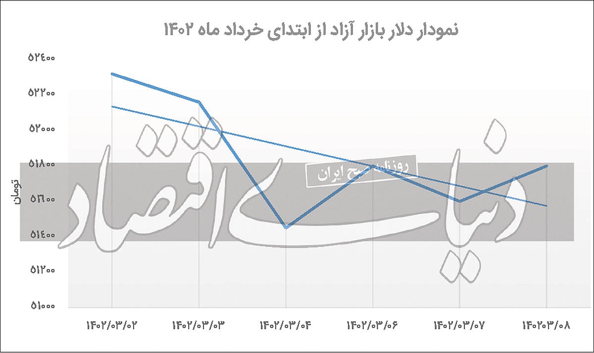 چرا دلار نریخت؟