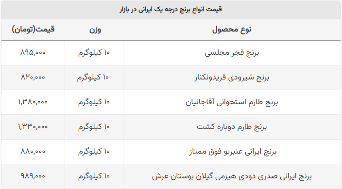 قیمت برنج ایرانی کیلویی چند؟ + جدول برند‌های پرفروش
