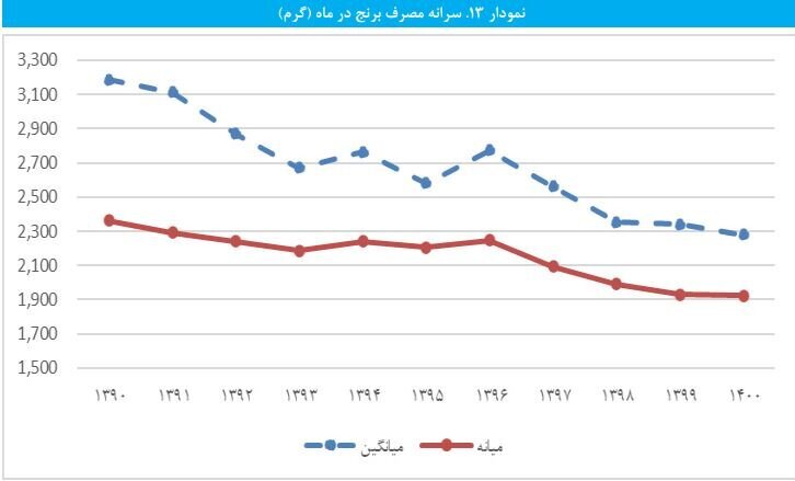 تغییر عجیب در سبد غذای خانوار