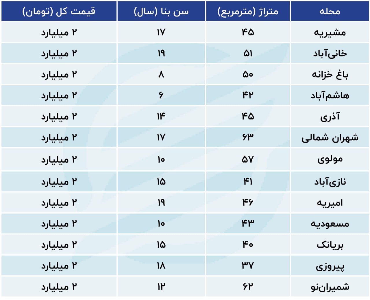 با دو میلیارد تومان در کجای تهران می‌توان خانه خرید؟