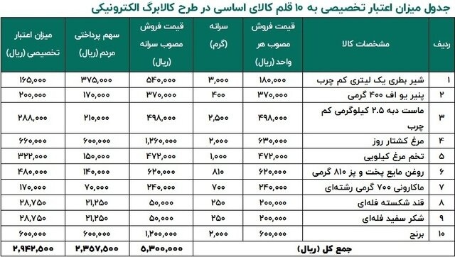 شرایط دریافت کالا‌های یارانه‌ای