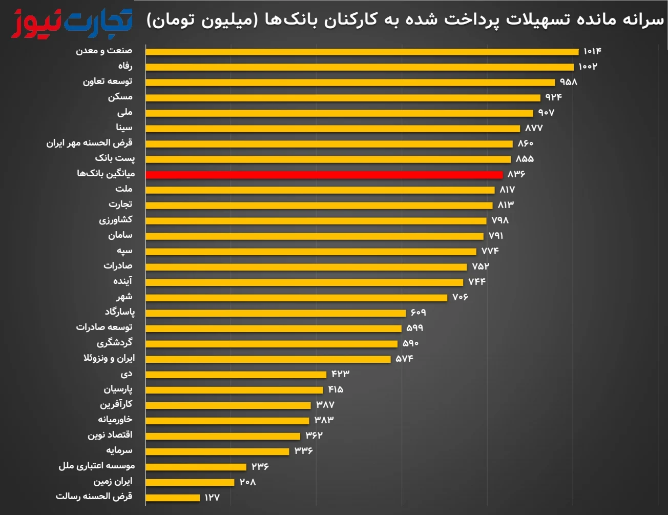 بانک‌ها