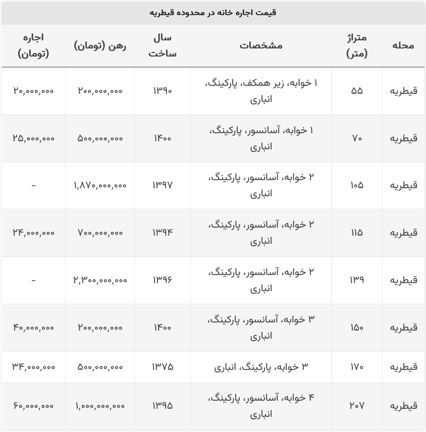 حداقل اجاره برای سکونت در قیطریه چقدر است؟