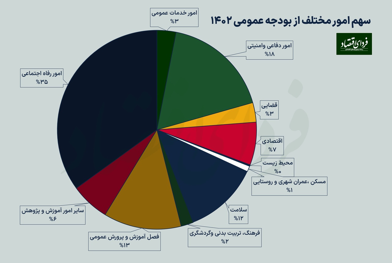 بودجه بیشتر خرج کدام امور می‌شود؟