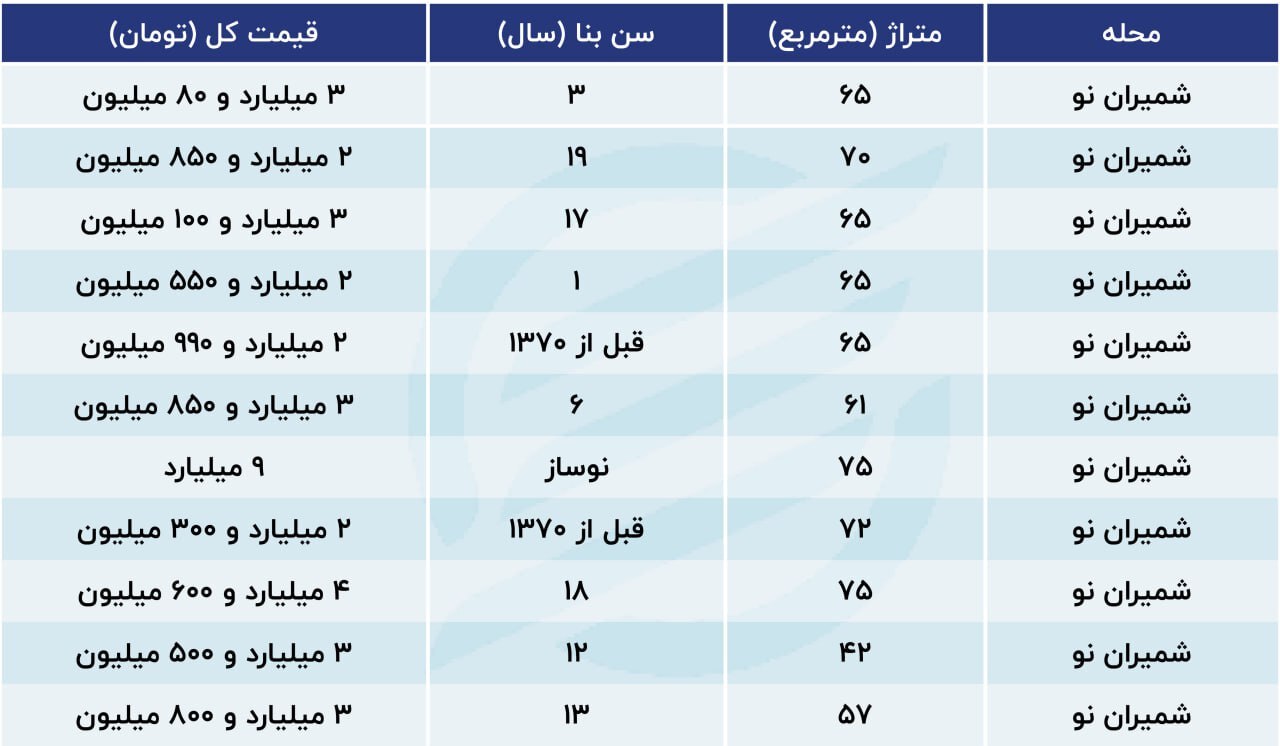 افزایش نجومی قیمت مسکن در این محله قدیمی
